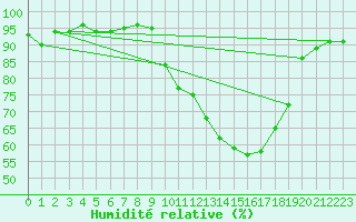 Courbe de l'humidit relative pour Vichy (03)