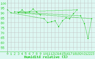 Courbe de l'humidit relative pour Fahy (Sw)