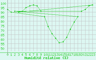 Courbe de l'humidit relative pour Besanon (25)