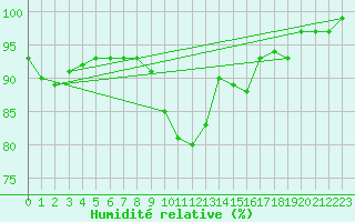 Courbe de l'humidit relative pour Payerne (Sw)