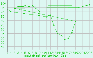Courbe de l'humidit relative pour Belfort-Dorans (90)