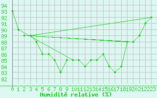 Courbe de l'humidit relative pour Lorient (56)