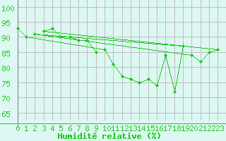 Courbe de l'humidit relative pour Paray-le-Monial - St-Yan (71)