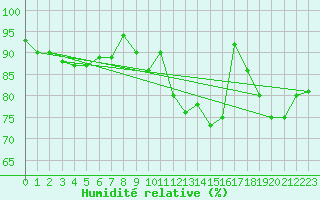 Courbe de l'humidit relative pour Troyes (10)