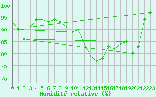 Courbe de l'humidit relative pour Bamberg