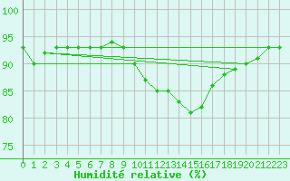 Courbe de l'humidit relative pour Courdimanche (91)