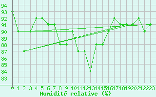 Courbe de l'humidit relative pour Sion (Sw)