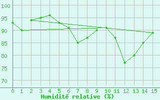 Courbe de l'humidit relative pour Bouveret