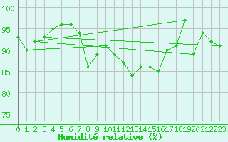 Courbe de l'humidit relative pour Lahr (All)