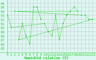 Courbe de l'humidit relative pour Nantes (44)