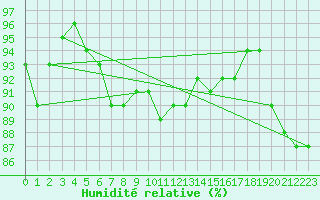 Courbe de l'humidit relative pour Hunge