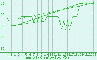 Courbe de l'humidit relative pour Guernesey (UK)