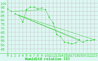 Courbe de l'humidit relative pour Besanon (25)