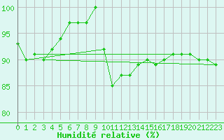 Courbe de l'humidit relative pour Plymouth (UK)