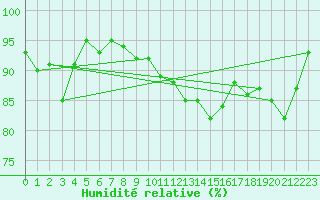 Courbe de l'humidit relative pour Clermont de l'Oise (60)