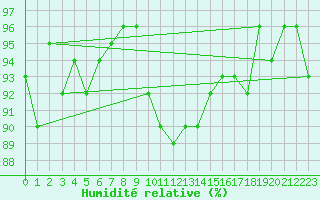 Courbe de l'humidit relative pour Bulson (08)