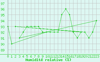 Courbe de l'humidit relative pour Terschelling Hoorn