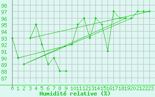 Courbe de l'humidit relative pour Saint-Girons (09)