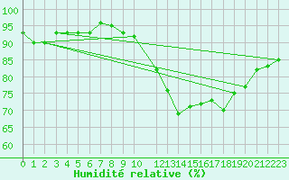 Courbe de l'humidit relative pour Potes / Torre del Infantado (Esp)