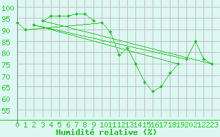 Courbe de l'humidit relative pour Villarzel (Sw)