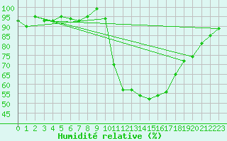 Courbe de l'humidit relative pour Saint-Igneuc (22)