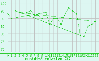 Courbe de l'humidit relative pour St Athan Royal Air Force Base