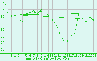 Courbe de l'humidit relative pour Angers-Marc (49)