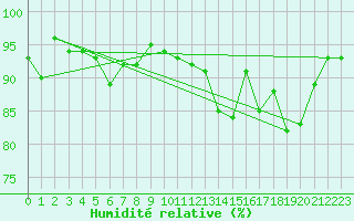 Courbe de l'humidit relative pour Belfort-Dorans (90)