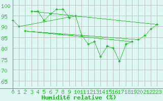 Courbe de l'humidit relative pour Voorschoten
