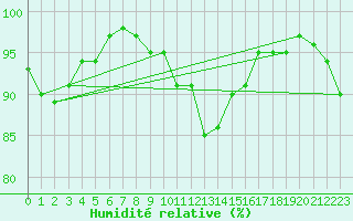 Courbe de l'humidit relative pour Brive-Souillac (19)