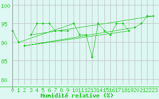 Courbe de l'humidit relative pour Marknesse Aws