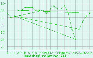 Courbe de l'humidit relative pour Shap