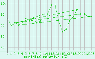 Courbe de l'humidit relative pour Spadeadam
