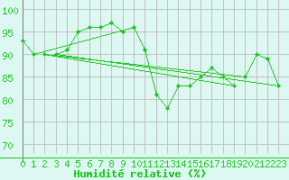 Courbe de l'humidit relative pour Chteaudun (28)