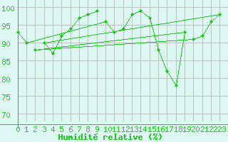 Courbe de l'humidit relative pour Limoges (87)