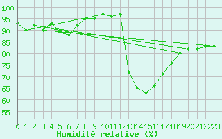 Courbe de l'humidit relative pour Verneuil (78)