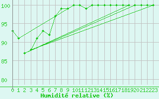 Courbe de l'humidit relative pour Saint Bees Head