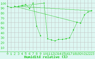 Courbe de l'humidit relative pour Celje
