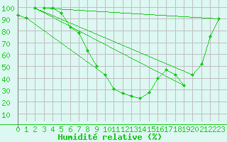 Courbe de l'humidit relative pour Fribourg / Posieux
