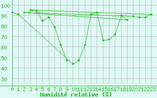 Courbe de l'humidit relative pour Les Eplatures - La Chaux-de-Fonds (Sw)