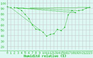 Courbe de l'humidit relative pour Tampere Harmala