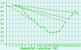 Courbe de l'humidit relative pour Bonn-Roleber