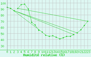 Courbe de l'humidit relative pour Albemarle