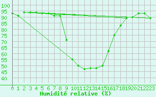 Courbe de l'humidit relative pour Grono
