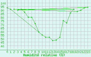 Courbe de l'humidit relative pour Jessnitz