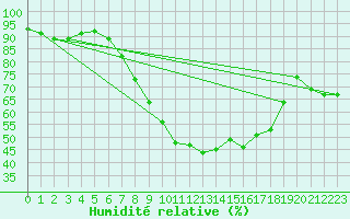 Courbe de l'humidit relative pour Karlskrona-Soderstjerna