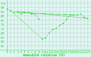 Courbe de l'humidit relative pour Calvi (2B)