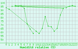 Courbe de l'humidit relative pour Venabu