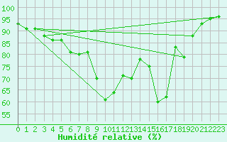 Courbe de l'humidit relative pour Vichy (03)