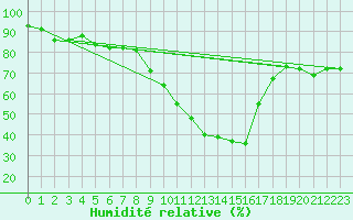 Courbe de l'humidit relative pour Pau (64)